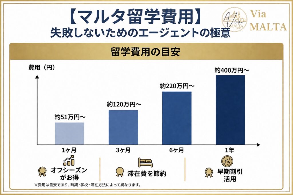 【2026年最新版】マルタ留学の費用はいくら？1週間～1年の総額を徹底解説！